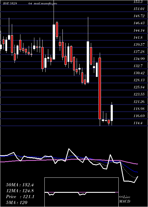  Daily chart Nelcast
