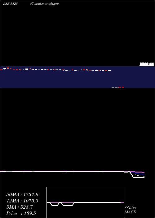  Daily chart V2retail
