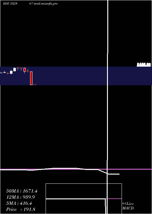  monthly chart V2retail