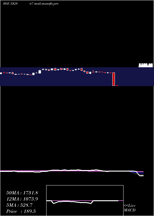  weekly chart V2retail
