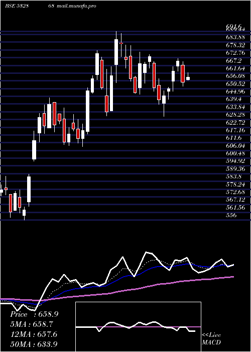  Daily chart Dlf