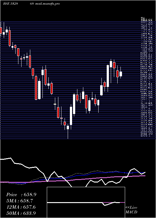  weekly chart Dlf