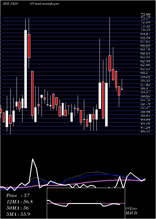  weekly chart Tarmat