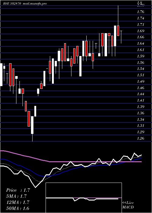  Daily chart AnkitMetal