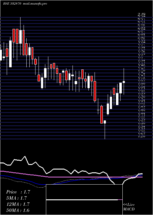 weekly chart AnkitMetal