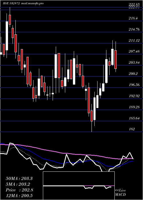  Daily chart SunphaAdv