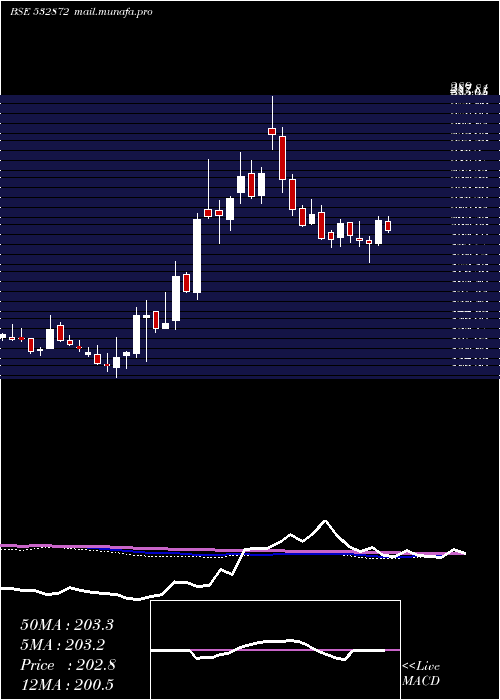  weekly chart SunphaAdv