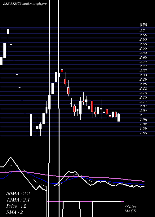  Daily chart HousingDev