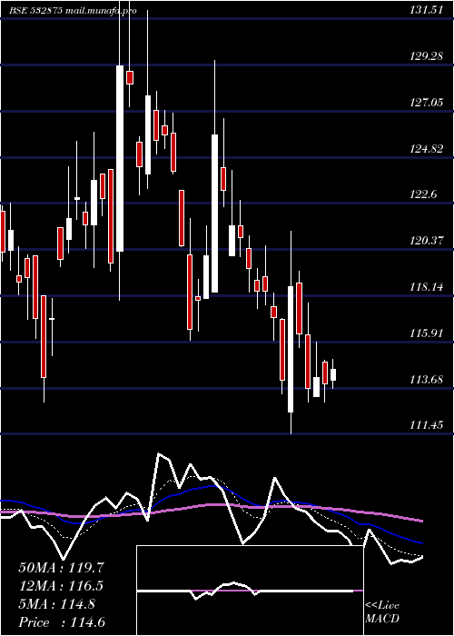  Daily chart AlliedDigit