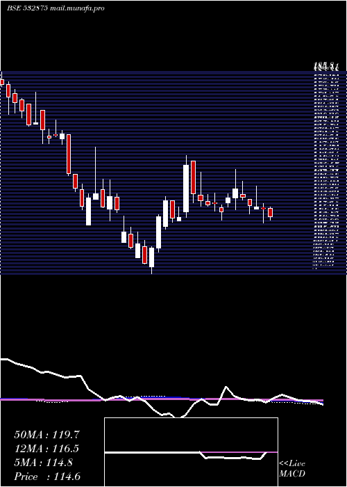  weekly chart AlliedDigit