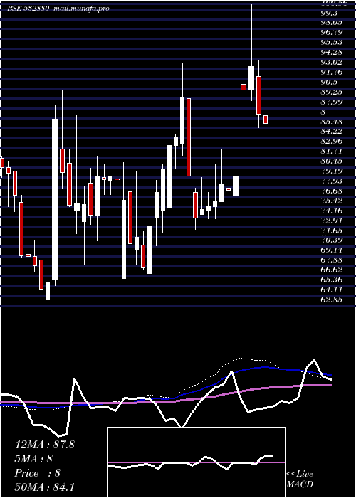  weekly chart Omaxe
