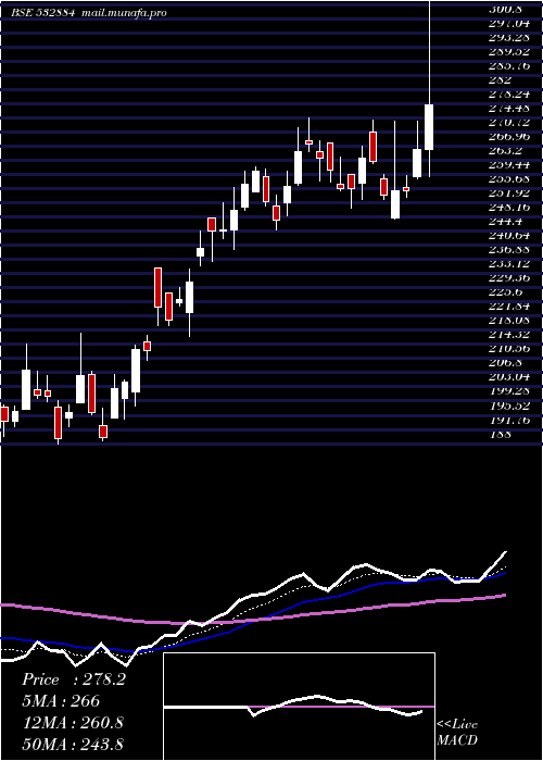  Daily chart Refex