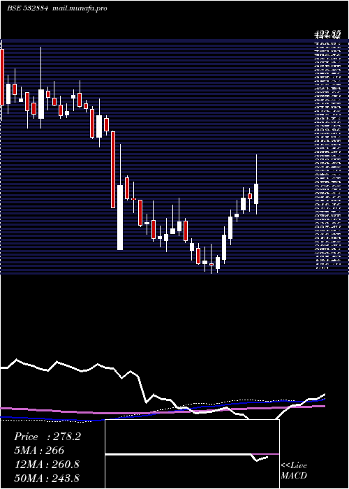  weekly chart Refex