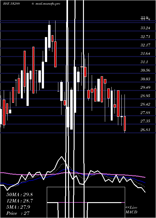  Daily chart SelManuf