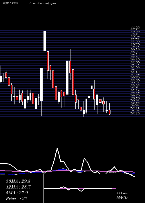  weekly chart SelManuf