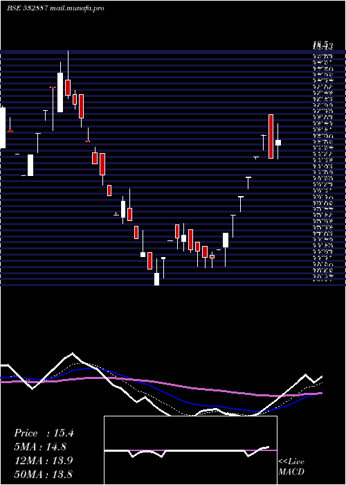  Daily chart Ntl