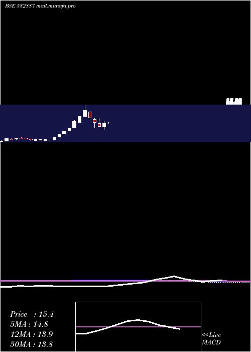  monthly chart Ntl