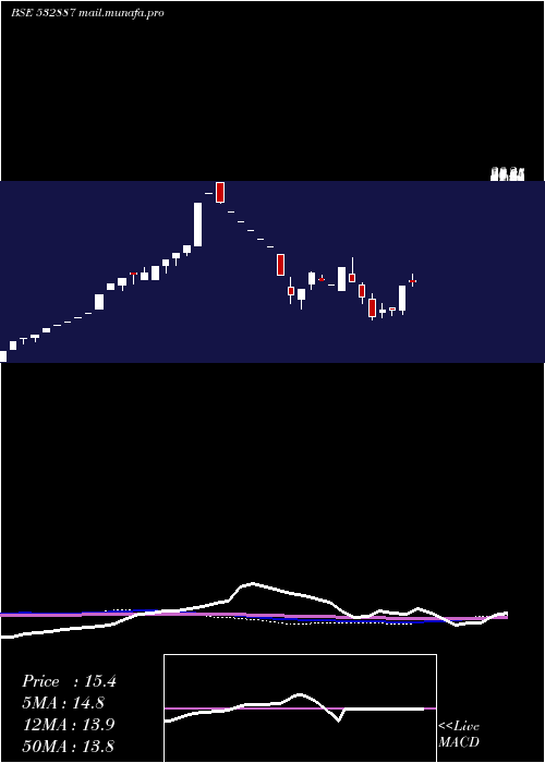  weekly chart Ntl