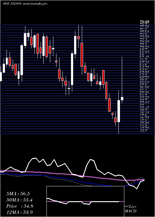  weekly chart AsianGranit