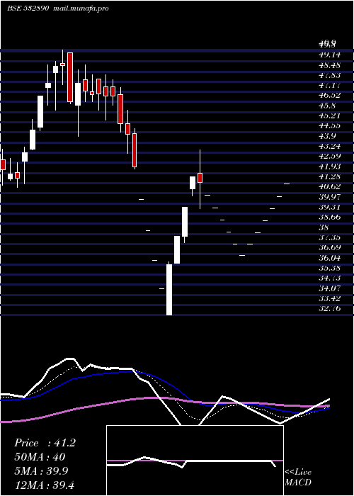  Daily chart TakeSolut