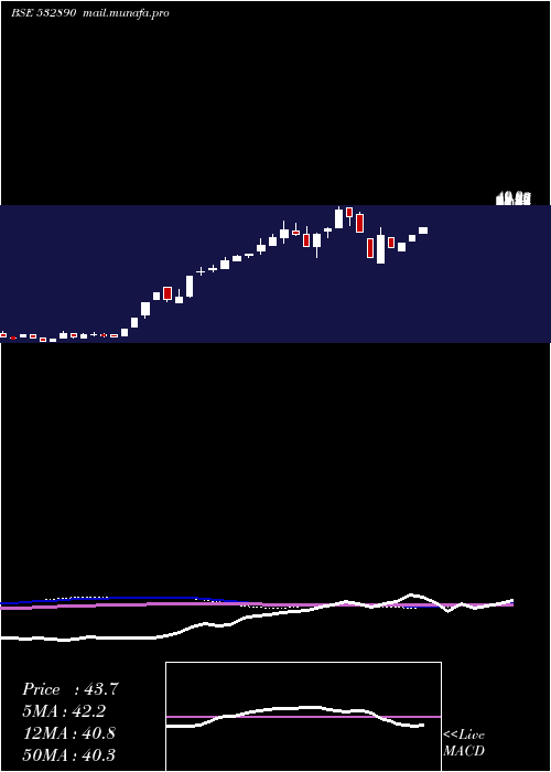 weekly chart TakeSolut