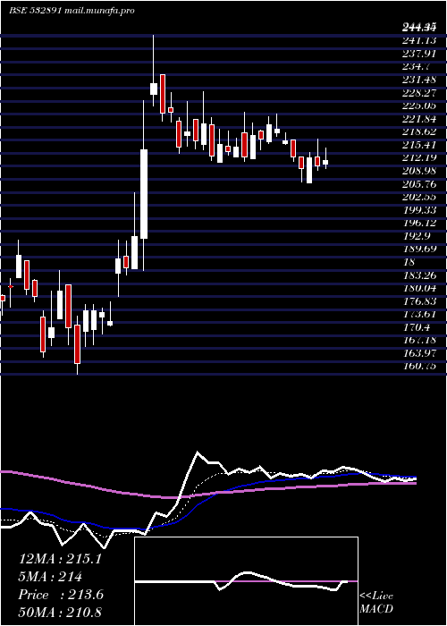  Daily chart Puravankara