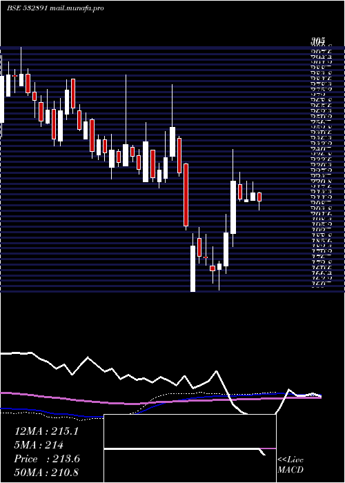  weekly chart Puravankara