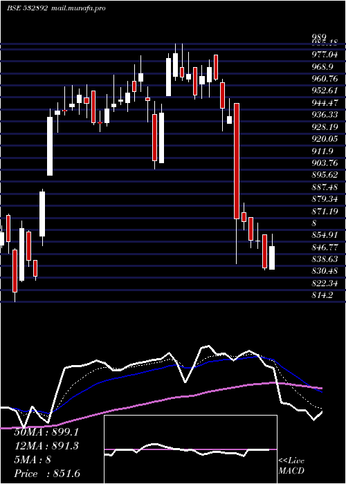  Daily chart Motilalofs