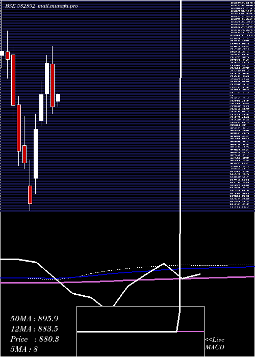  monthly chart Motilalofs