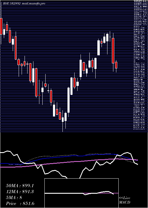  weekly chart Motilalofs