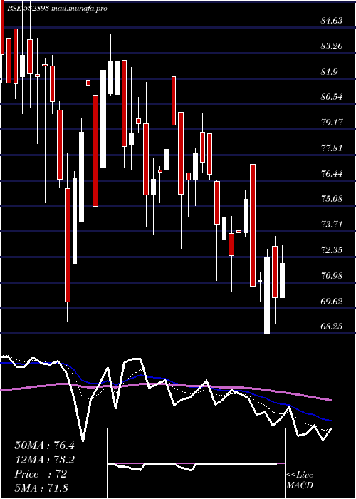  Daily chart Vtm