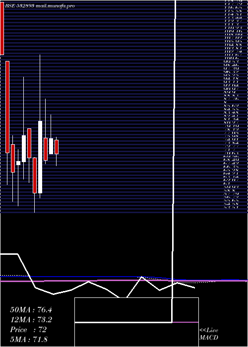  monthly chart Vtm