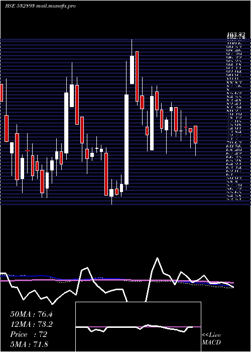  weekly chart Vtm