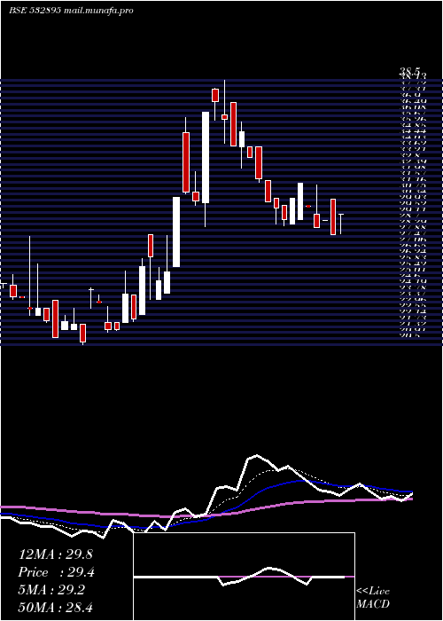  Daily chart NagrekaCap