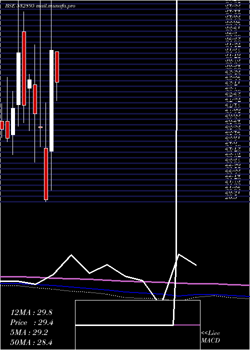  monthly chart NagrekaCap