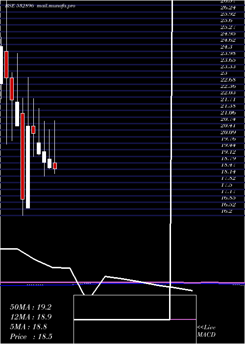  monthly chart MagnumVent