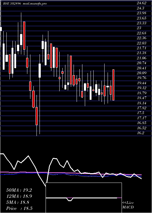  weekly chart MagnumVent
