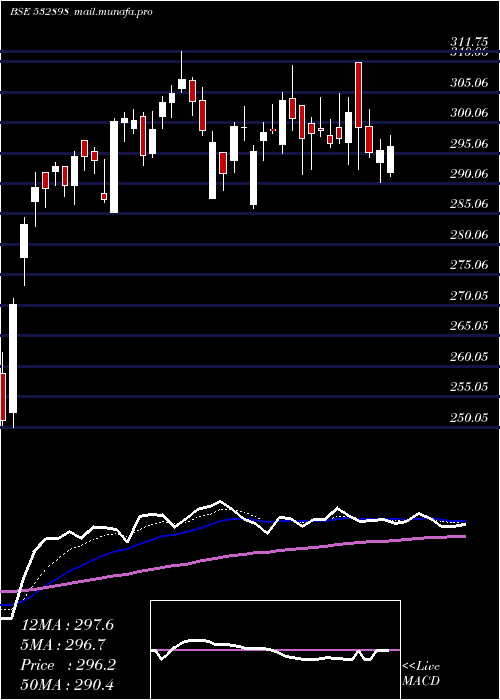  Daily chart PowerGrid