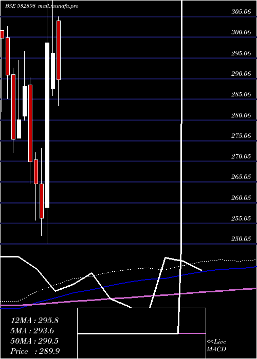  monthly chart PowerGrid