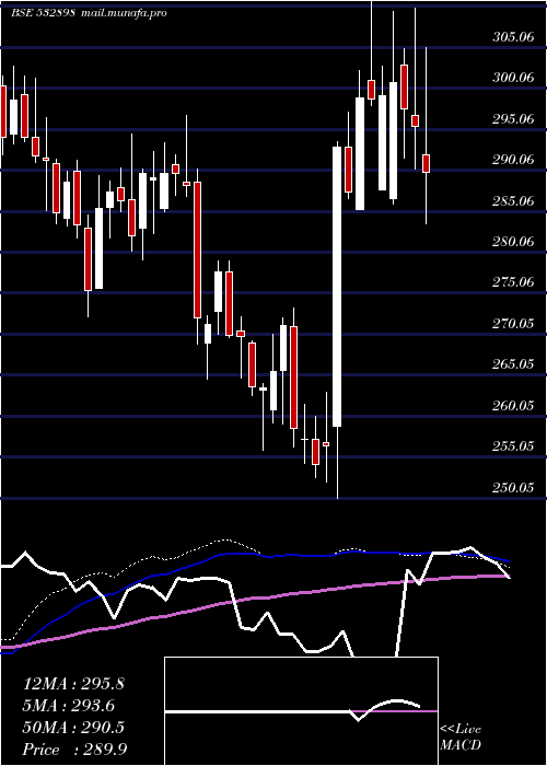  weekly chart PowerGrid