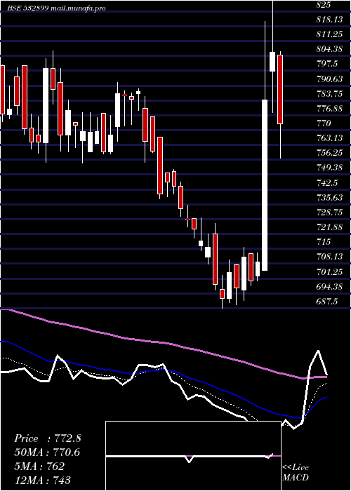  Daily chart KaveriSeed