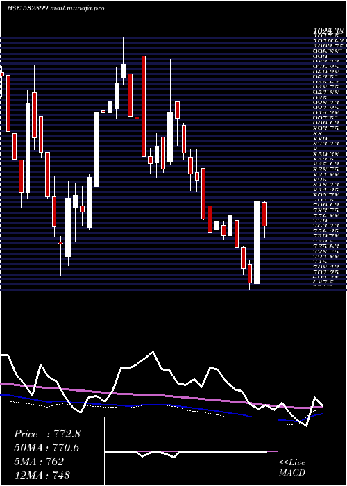  weekly chart KaveriSeed