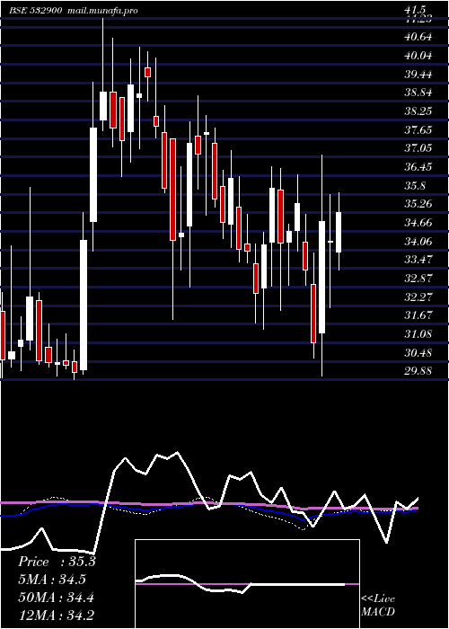 weekly chart Paisalo