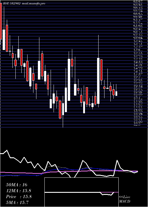  weekly chart ConsolConst