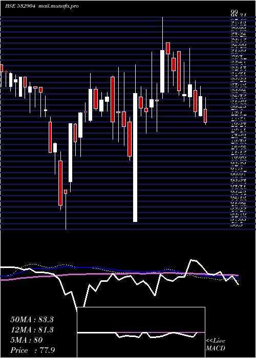  weekly chart SupremeInfr
