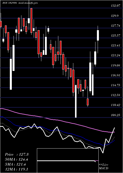  Daily chart Maanalu