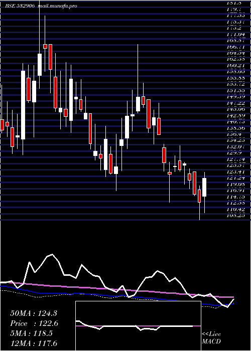  weekly chart Maanalu