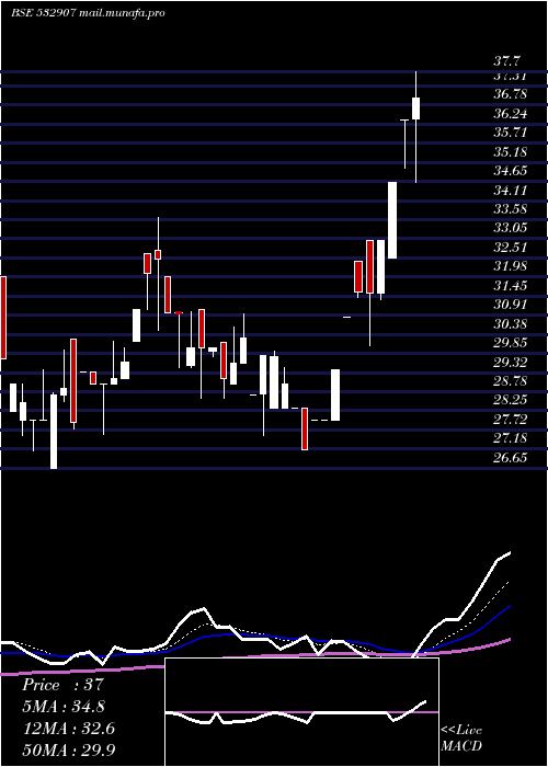  Daily chart Ilfsengg