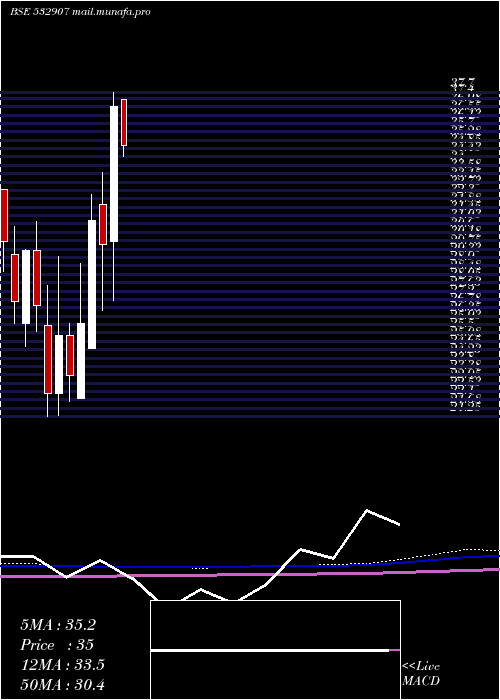  monthly chart Ilfsengg