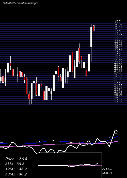  weekly chart Ilfsengg